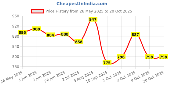 flipkart.com sky spirit Rucksack Backpack With Duffel Bag Combo Pack of 2 For men and women,for travel Rucksack- 50 L sky spirit Price History Graph from 26 May 2025 to 19 Oct 2025