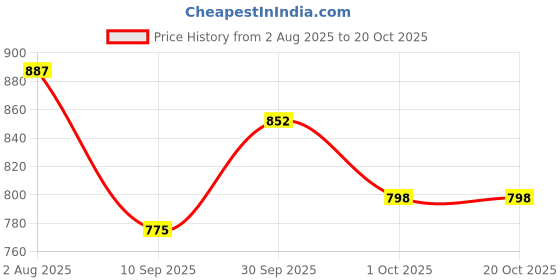 flipkart.com sky spirit Rucksack Backpack With Duffel Bag Combo Pack of 2 For men and women,for travel Rucksack - 50 L sky spirit Price History Graph from 2 Aug 2025 to 20 Oct 2025