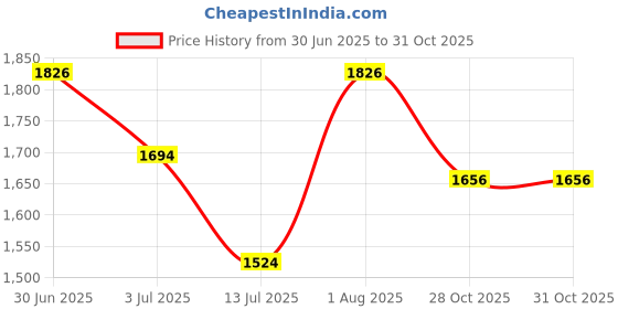 flipkart.com unistar Rucksack Bags Rucksack - 75 L unistar Price History Graph from 30 Jun 2025 to 30 Oct 2025