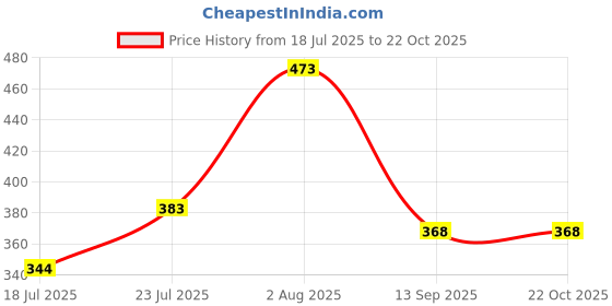 flipkart.com jholawala Rucksack bag/tourist bag/backpack for hiking, trekking,camping/Rucksack Rucksack- 70 L jholawala Price History Graph from 18 Jul 2025 to 21 Oct 2025