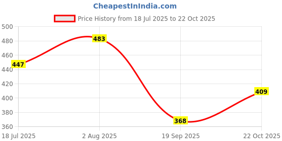 flipkart.com jholawala Rucksack bag/tourist bag/backpack for hiking, trekking,camping/Rucksack Rucksack - 70 L jholawala Price History Graph from 18 Jul 2025 to 22 Oct 2025