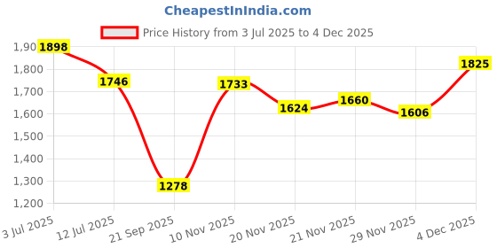 flipkart.com extreme machine RUCKSACK BEGS 90 L begs treking travel bags MAUNT EVREST BEG NEW ARRIVAL Rucksack - 90 L extreme machine Price History Graph from 3 Jul 2025 to 4 Dec 2025