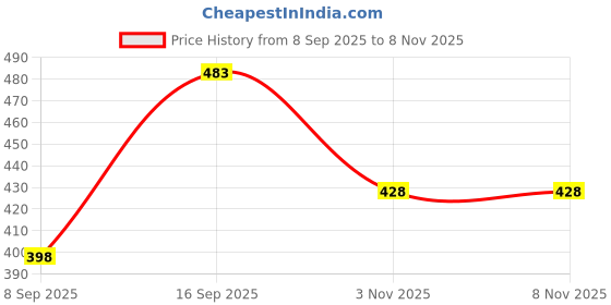 flipkart.com kyros Rucksack For Hiking Trekking And Travel - Unisex Rucksack - 60L BLUE Waterproof Backpack kyros Price History Graph from 8 Sep 2025 to 6 Nov 2025