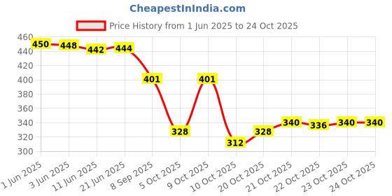 flipkart.com markway Rucksack for men travel tourist bag backpack for hiking trekking camping Rucksack- 70 L markway Price History Graph from 1 Jun 2025 to 22 Oct 2025