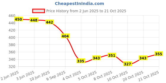 flipkart.com markway Rucksack for men travel tourist bag backpack for hiking trekking camping Rucksack - 70 L markway Price History Graph from 2 Jun 2025 to 21 Oct 2025