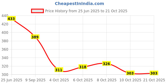 flipkart.com markway Rucksack for men travel tourist bag backpack for hiking trekking camping Rucksack - 70 L markway Price History Graph from 25 Jun 2025 to 21 Oct 2025