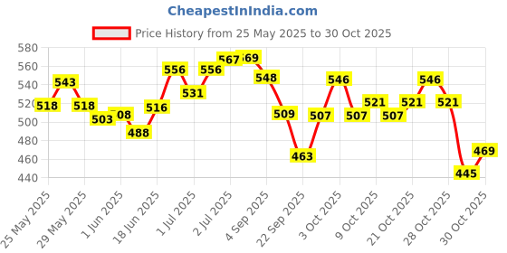 flipkart.com fast travel Rucksack for Outdoor Sport Camping Hiking Trekking Bag-Black fast travel Price History Graph from 25 May 2025 to 29 Oct 2025