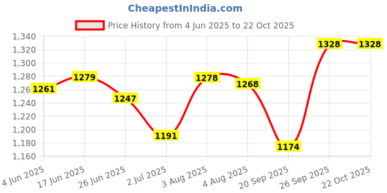 flipkart.com grabmount Rucksack Travel Backpack for Adventure Camping Trekking Bag with Rain Cover Rucksack - 65 L grabmount Price History Graph from 4 Jun 2025 to 22 Oct 2025