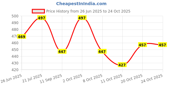 flipkart.com skyfa fashion Rucksack12 Rucksack - 70 L skyfa fashion Price History Graph from 26 Jun 2025 to 20 Oct 2025