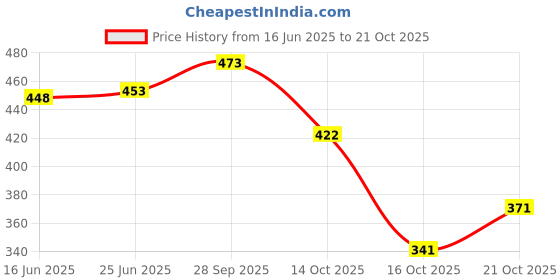 flipkart.com urban classic rucksack70 Rucksack- 70 L urban classic Price History Graph from 16 Jun 2025 to 21 Oct 2025