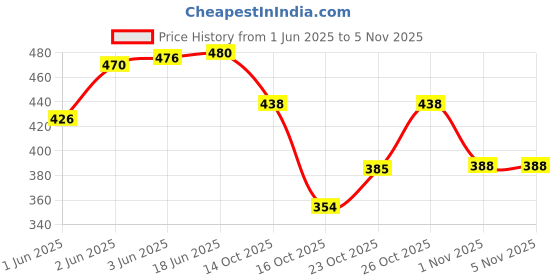 flipkart.com urban classic rucksack70 Rucksack- 70 L urban classic Price History Graph from 1 Jun 2025 to 5 Nov 2025