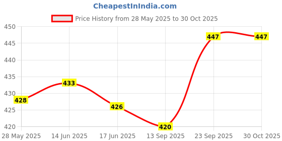 flipkart.com sd star #RUCKSACK#GREY_11 Rucksack - 70 L sd star Price History Graph from 28 May 2025 to 30 Oct 2025