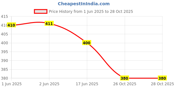 flipkart.com uhibbuk RUCKSAK Rucksack- 40 L uhibbuk Price History Graph from 1 Jun 2025 to 26 Oct 2025