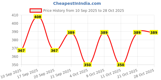 flipkart.com uhibbuk RUCKSAK Rucksack - 40 L uhibbuk Price History Graph from 10 Sep 2025 to 27 Oct 2025