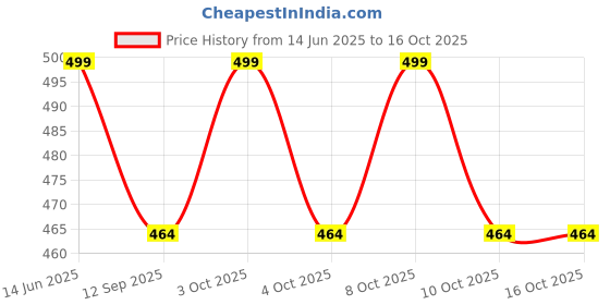 flipkart.com rudary Egg holder Egg Holder rudary Price History Graph from 14 Jun 2025 to 10 Oct 2025