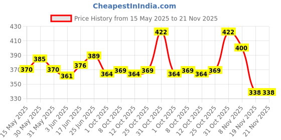 flipkart.com rudefox by Weird Wolf 3-Color Mode Rechargeable, LED Study Desk Table Lamp rudefox Price History Graph from 15 May 2025 to 21 Nov 2025
