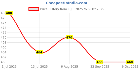 flipkart.com rudefox by Weird Wolf 3 Colour Mode LED Table / Desk / Study Lamp rudefox Price History Graph from 1 Jul 2025 to 5 Oct 2025