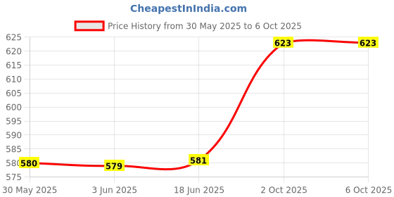 flipkart.com rudefox by Weird Wolf 3 Colour Mode Light- White, Warm, Warm-White | Table, Study Lamp Table Lamp rudefox Price History Graph from 30 May 2025 to 6 Oct 2025
