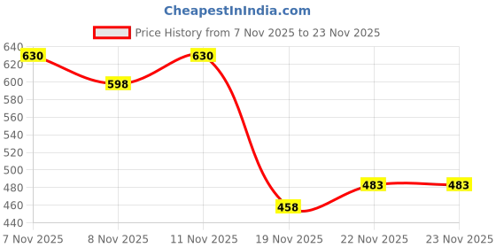 flipkart.com rudefox by Weird Wolf 3 Colour Mode Rechargeable, Flexible Gooseneck LED Reading / Desk/ Study Lamp rudefox Price History Graph from 7 Nov 2025 to 23 Nov 2025