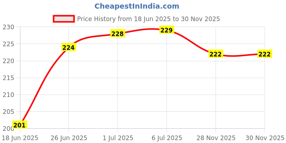 flipkart.com Rudham 50 Kg A08 Portable Electronic Luggage Weighing Scale Price History Graph from 18 Jun 2025 to 29 Nov 2025