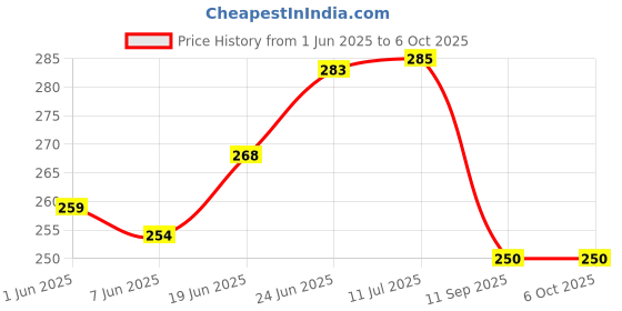 flipkart.com rudhjal Push Button Flip Lid Cap for Thermosteel Vacuum Flask 500 ml Bottle (ONLY LID) Plastic Bottle Stopper rudhjal Price History Graph from 1 Jun 2025 to 6 Oct 2025