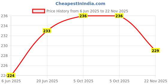 flipkart.com rudon (LIFE SAVING LED TORCH) Glass Breaker Seal Belt Cutter 3 modes Torch 12 hrs Torch Emergency Light rudon Price History Graph from 6 Jun 2025 to 22 Nov 2025
