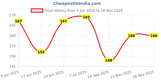 flipkart.com rudr 50 cm Double Ended Crocodile Clips Cable Alligator Wire Testing 10 Pieces Probe and Tester Electronic Hobby Kit rudr Price History Graph from 5 Jun 2025 to 15 Nov 2025