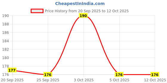 flipkart.com rudra agate Red Jasper Tumble Crystals / Stones Engraved Asymmetrical Crystal Stone rudra agate Price History Graph from 20 Sep 2025 to 12 Oct 2025