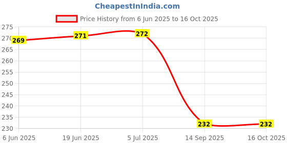 flipkart.com rudra Car Key Cover rudra Price History Graph from 6 Jun 2025 to 16 Oct 2025