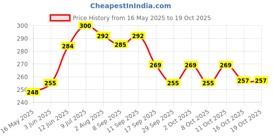 flipkart.com rudra Car Mobile Holder for Anti-slip, Clip, Dashboard, Steering, Headrest rudra Price History Graph from 16 May 2025 to 16 Oct 2025