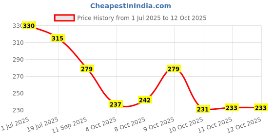 flipkart.com rudra centre Baglamukhi Yantra Locket- Copper - Regular Copper Locket rudra centre Price History Graph from 1 Jul 2025 to 11 Oct 2025