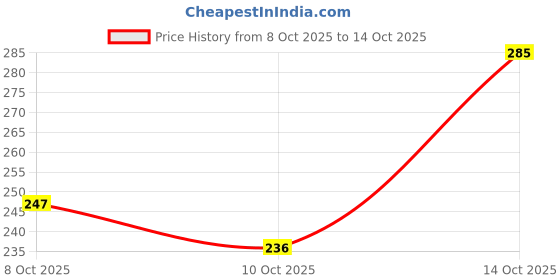 flipkart.com rudra centre Copper Ring in Alternate Copper and Brass Strips Copper Ring rudra centre Price History Graph from 8 Oct 2025 to 14 Oct 2025