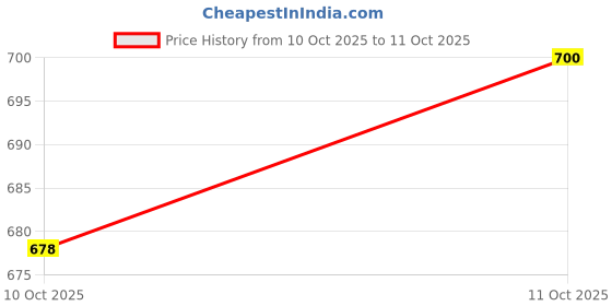 flipkart.com rudra centre Deer in Brass - Decorative Showpiece - 12 cm rudra centre Price History Graph from 10 Oct 2025 to 11 Oct 2025