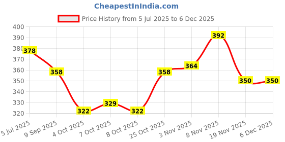 flipkart.com rudra centre Durga Bisa Yantra Copper Locket rudra centre Price History Graph from 5 Jul 2025 to 4 Dec 2025