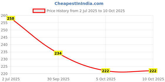 flipkart.com rudra centre Guru Yantra Copper Locket rudra centre Price History Graph from 2 Jul 2025 to 9 Oct 2025