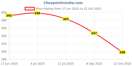 flipkart.com rudra centre Hanuman Yantra Copper Locket rudra centre Price History Graph from 17 Jun 2025 to 22 Oct 2025