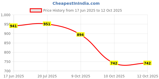 flipkart.com rudra centre Hanuman Yantra in Chain Copper Locket rudra centre Price History Graph from 17 Jun 2025 to 10 Oct 2025