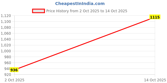 flipkart.com rudra centre Hanuman Yantra in Chain Copper Locket rudra centre Price History Graph from 2 Oct 2025 to 14 Oct 2025