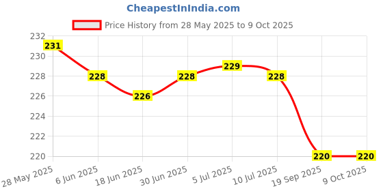 flipkart.com rudra centre Javadhu Powder - 10 gms rudra centre Price History Graph from 28 May 2025 to 8 Oct 2025