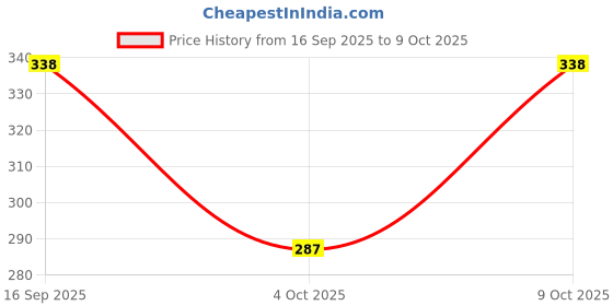 flipkart.com rudra centre Kuber Yantra Copper Locket rudra centre Price History Graph from 16 Sep 2025 to 9 Oct 2025