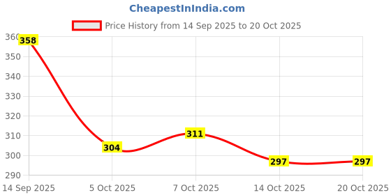 flipkart.com rudra centre Navgraha Shanti Yantra Copper Locket rudra centre Price History Graph from 14 Sep 2025 to 19 Oct 2025