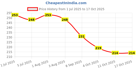 flipkart.com rudra centre Surya Yantra Copper Locket rudra centre Price History Graph from 1 Jul 2025 to 16 Oct 2025