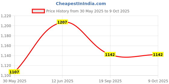 flipkart.com rudra centre Vastu Compass Compass rudra centre Price History Graph from 30 May 2025 to 9 Oct 2025