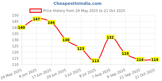 flipkart.com rudra craft Morning Coffee Ceramic Coffee Mug rudra craft Price History Graph from 29 May 2025 to 21 Oct 2025