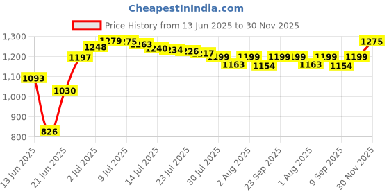 flipkart.com rudra creations Baby Cradle, Baggi/Palna for Baby Bassinet, Foldable rudra creations Price History Graph from 13 Jun 2025 to 30 Nov 2025
