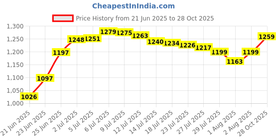 flipkart.com rudra creations Baby Cradle with Canopy and Wheels Bassinet rudra creations Price History Graph from 21 Jun 2025 to 28 Oct 2025