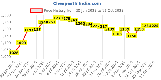 flipkart.com rudra creations Baby Cradle with Canopy & Wheels Bassinet rudra creations Price History Graph from 20 Jun 2025 to 10 Oct 2025