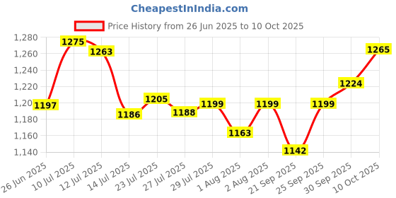 flipkart.com rudra creations Baby Cradle with Mosquito Net & Wheels, Foldable Baby Swing Crib Bassinet rudra creations Price History Graph from 26 Jun 2025 to 10 Oct 2025