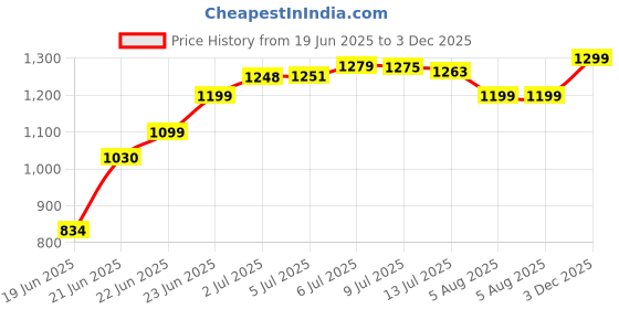 flipkart.com rudra creations Baby Cradle with Wheels, Foldable Design with Canopy for for 0-12 Months Baby rudra creations Price History Graph from 19 Jun 2025 to 3 Dec 2025