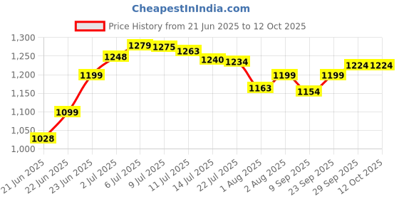 flipkart.com rudra creations Comfortable Multi-Use Baby Cradle, Baggi/Palna for Baby Bassinet rudra creations Price History Graph from 21 Jun 2025 to 12 Oct 2025